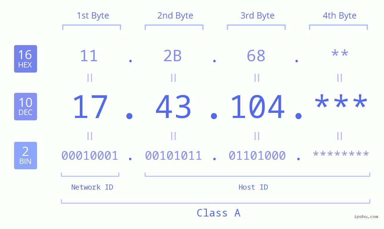 IP Address: 17.43.104 Data Structure Chart BIN DEC HEX IPv4: 17.43.104 Network Class, Net ID, Host ID