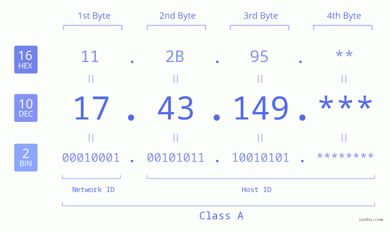 IP Address: 17.43.149 Data Structure Chart BIN DEC HEX IPv4: 17.43.149 Network Class, Net ID, Host ID