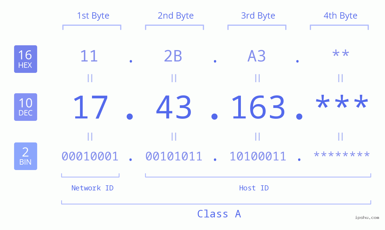 IP Address: 17.43.163 Data Structure Chart BIN DEC HEX IPv4: 17.43.163 Network Class, Net ID, Host ID