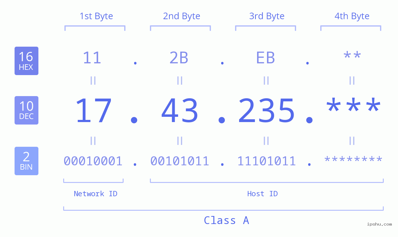 IP Address: 17.43.235 Data Structure Chart BIN DEC HEX IPv4: 17.43.235 Network Class, Net ID, Host ID