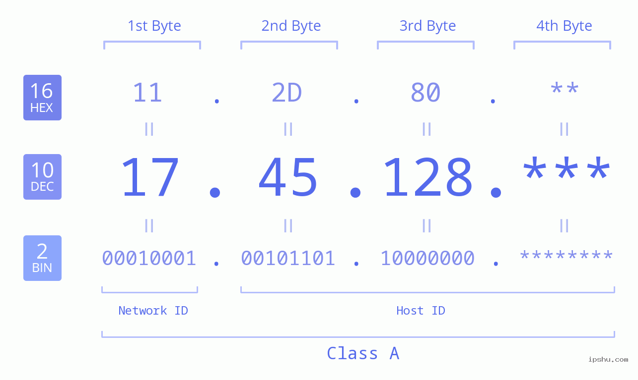 IP Address: 17.45.128 Data Structure Chart BIN DEC HEX IPv4: 17.45.128 Network Class, Net ID, Host ID