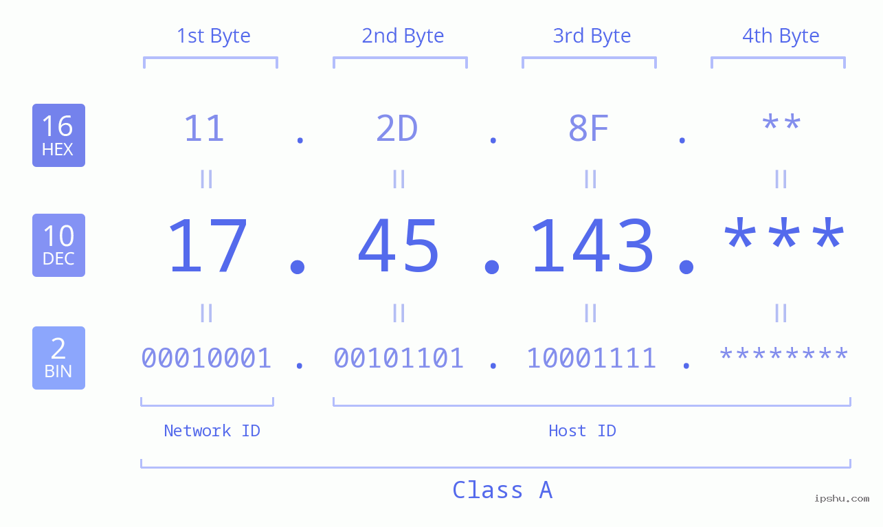 IP Address: 17.45.143 Data Structure Chart BIN DEC HEX IPv4: 17.45.143 Network Class, Net ID, Host ID