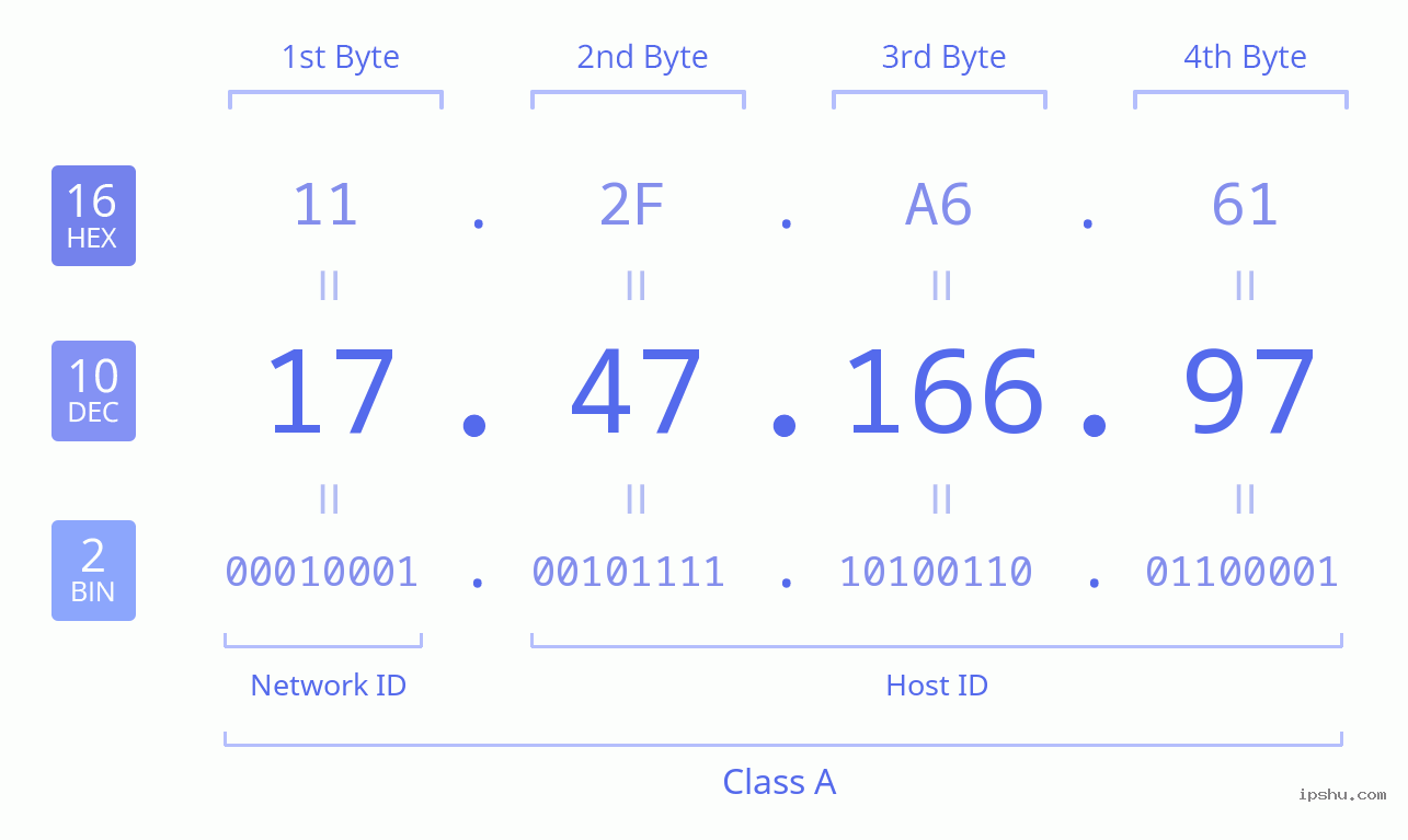 IPv4: 17.47.166.97 Network Class, Net ID, Host ID