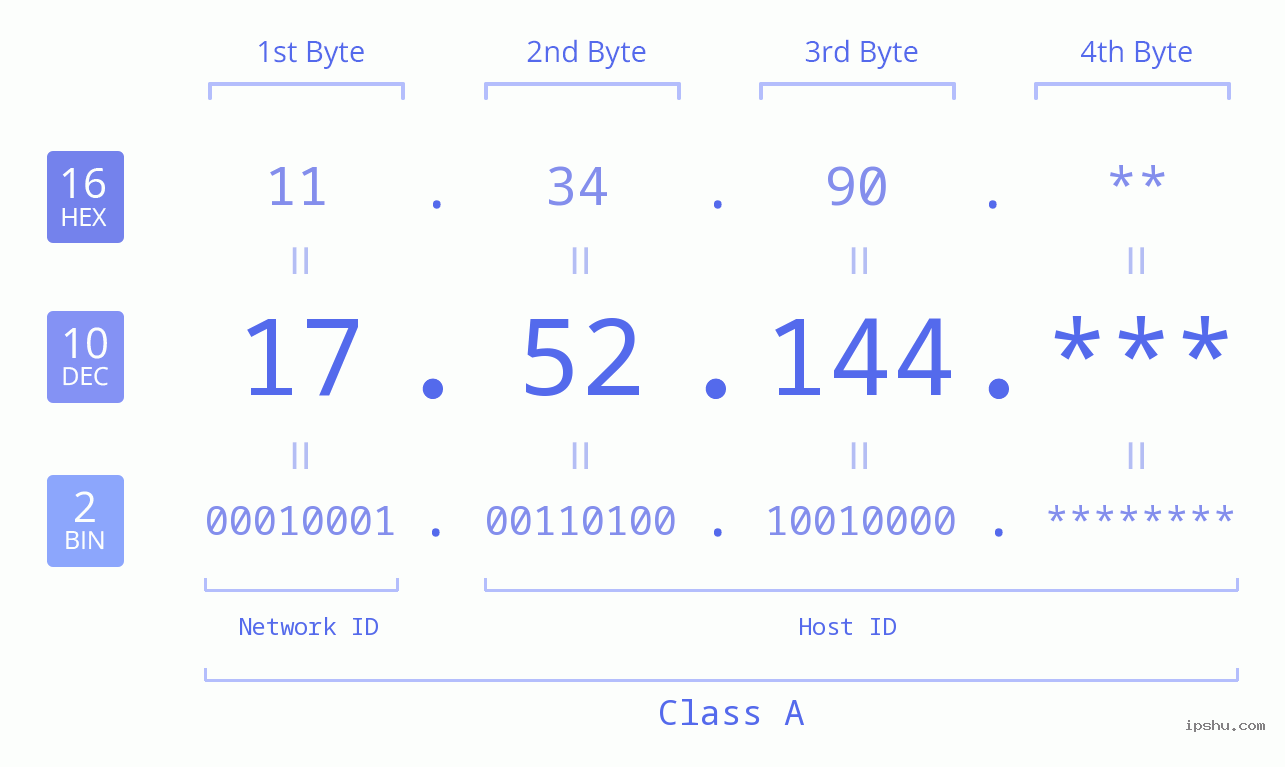 IP Address: 17.52.144 Data Structure Chart BIN DEC HEX IPv4: 17.52.144 Network Class, Net ID, Host ID