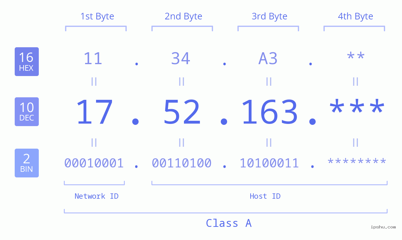 IP Address: 17.52.163 Data Structure Chart BIN DEC HEX IPv4: 17.52.163 Network Class, Net ID, Host ID