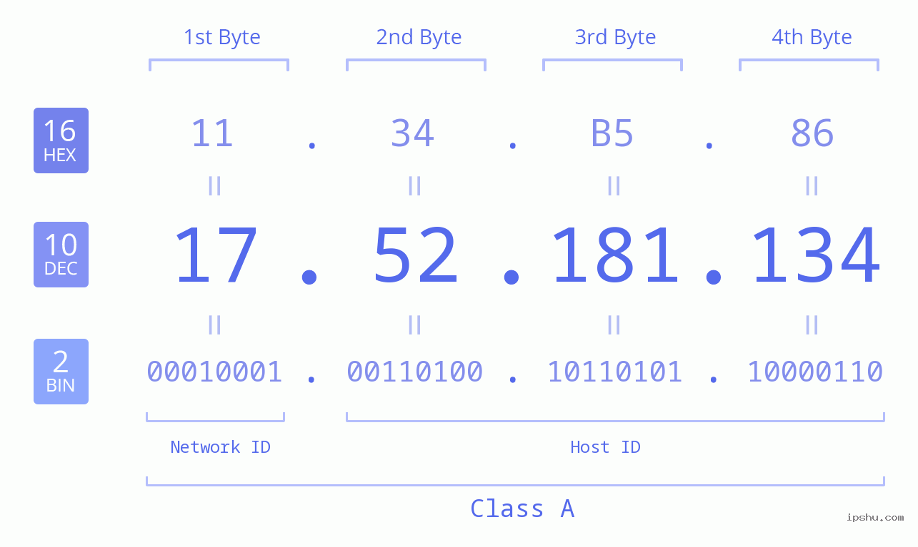 IPv4: 17.52.181.134 Network Class, Net ID, Host ID