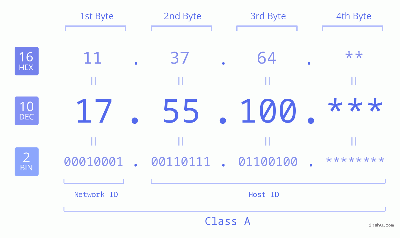 IP Address: 17.55.100 Data Structure Chart BIN DEC HEX IPv4: 17.55.100 Network Class, Net ID, Host ID