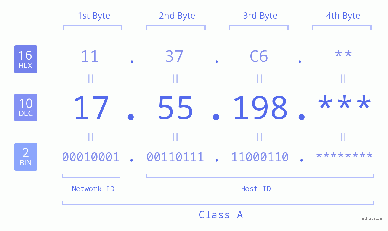 IP Address: 17.55.198 Data Structure Chart BIN DEC HEX IPv4: 17.55.198 Network Class, Net ID, Host ID