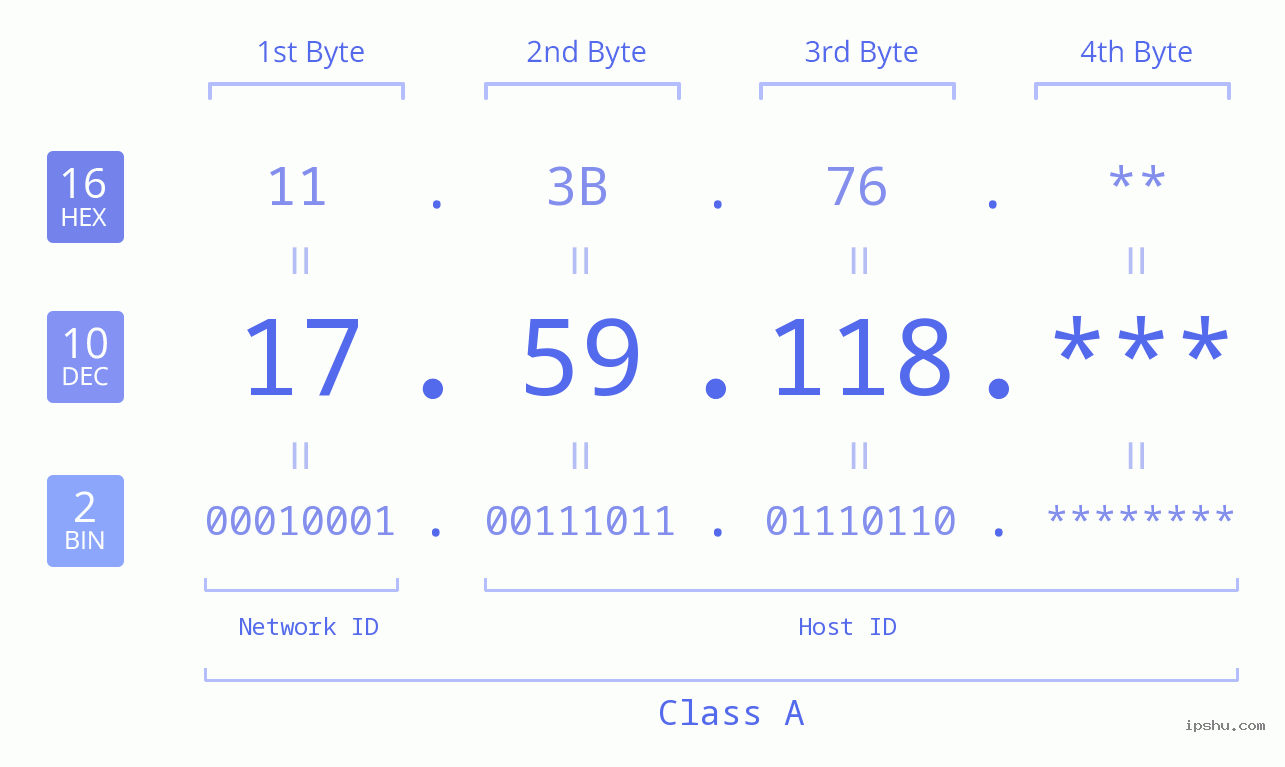 IP Address: 17.59.118 Data Structure Chart BIN DEC HEX IPv4: 17.59.118 Network Class, Net ID, Host ID