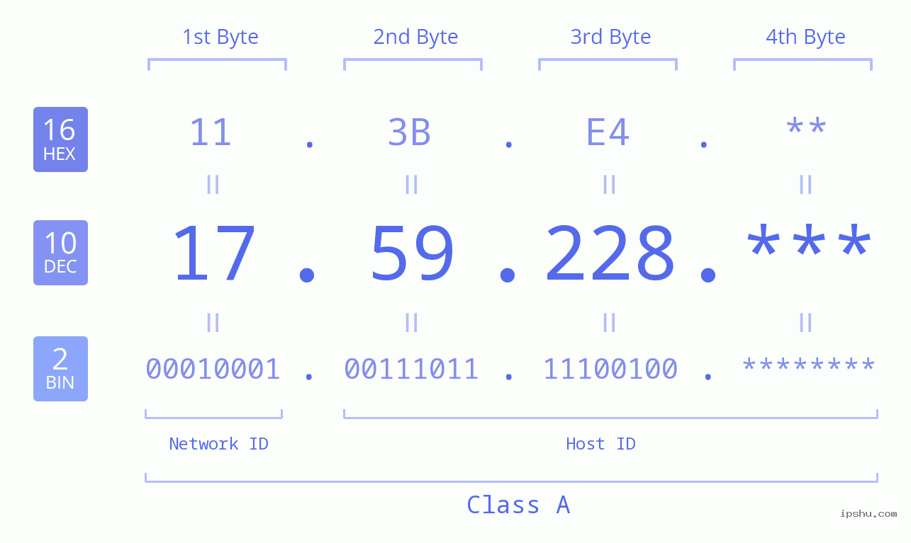 IP Address: 17.59.228 Data Structure Chart BIN DEC HEX IPv4: 17.59.228 Network Class, Net ID, Host ID