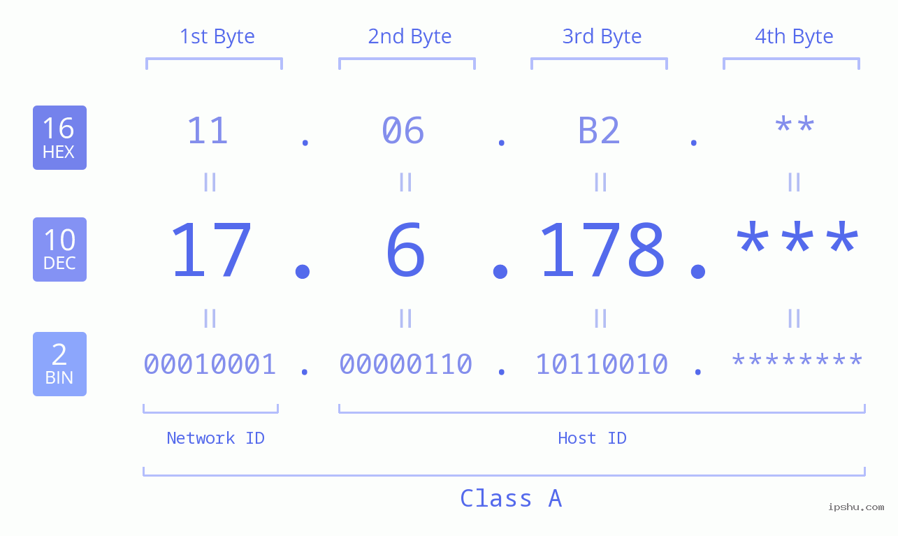 IPv4: 17.6.178 Network Class, Net ID, Host ID