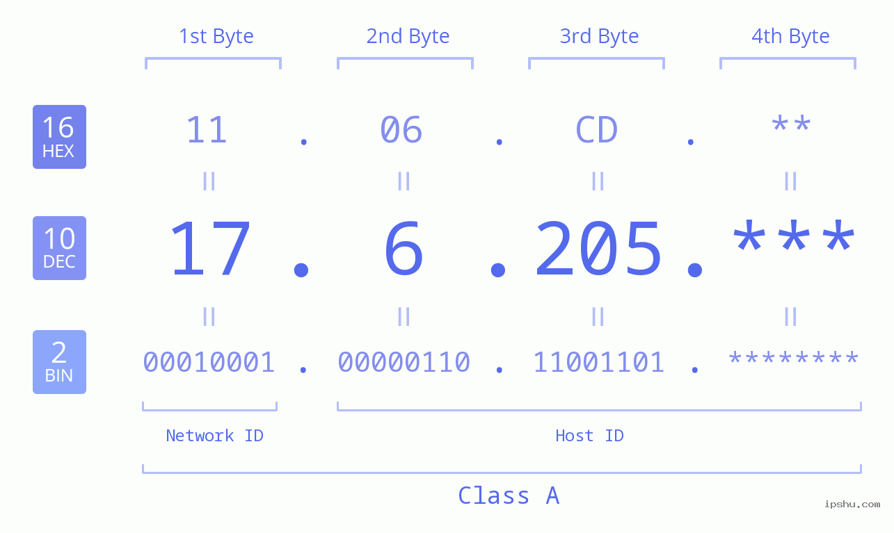 IPv4: 17.6.205 Network Class, Net ID, Host ID