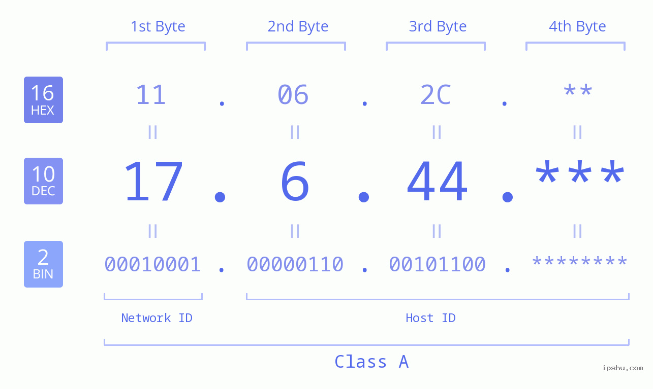 IPv4: 17.6.44 Network Class, Net ID, Host ID