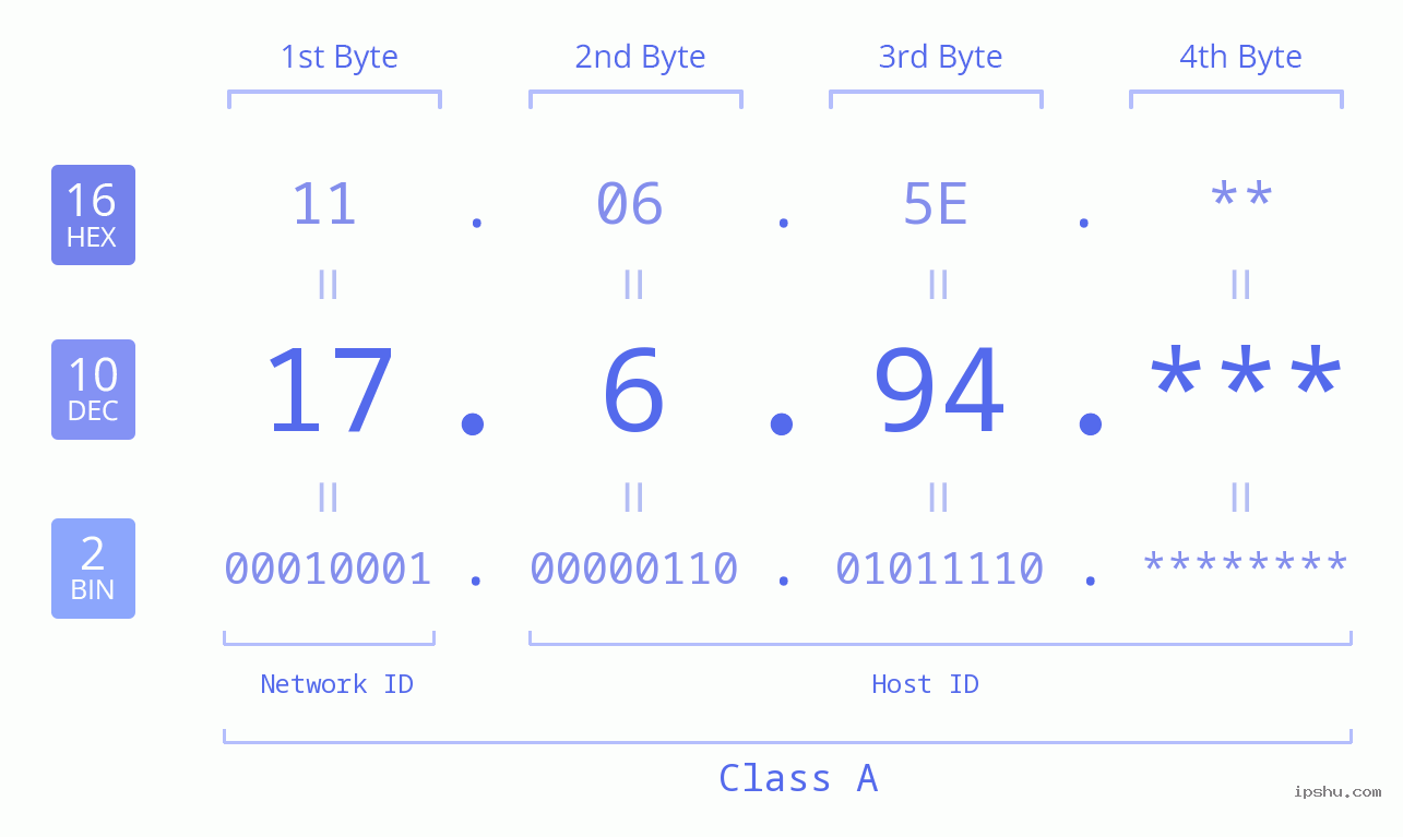 IPv4: 17.6.94 Network Class, Net ID, Host ID