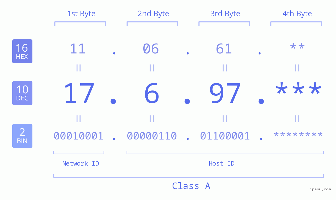 IPv4: 17.6.97 Network Class, Net ID, Host ID