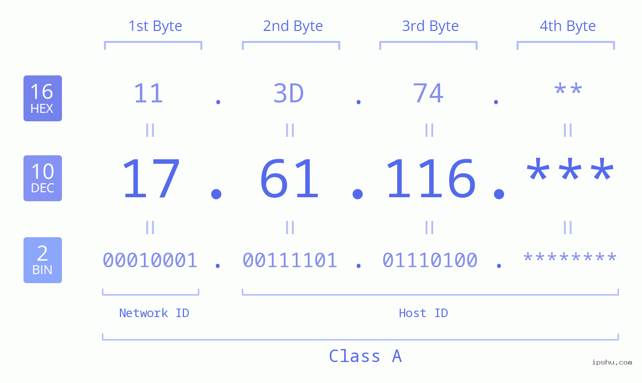 IP Address: 17.61.116 Data Structure Chart BIN DEC HEX IPv4: 17.61.116 Network Class, Net ID, Host ID