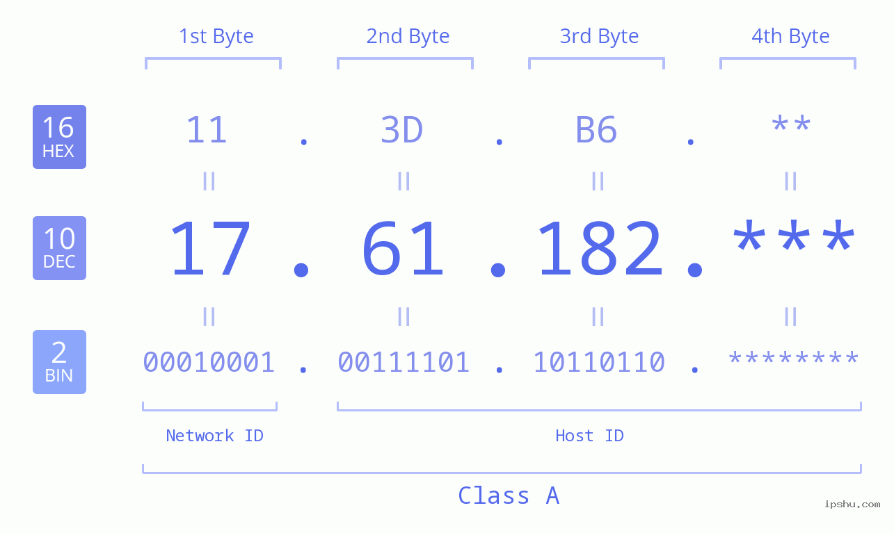 IP Address: 17.61.182 Data Structure Chart BIN DEC HEX IPv4: 17.61.182 Network Class, Net ID, Host ID