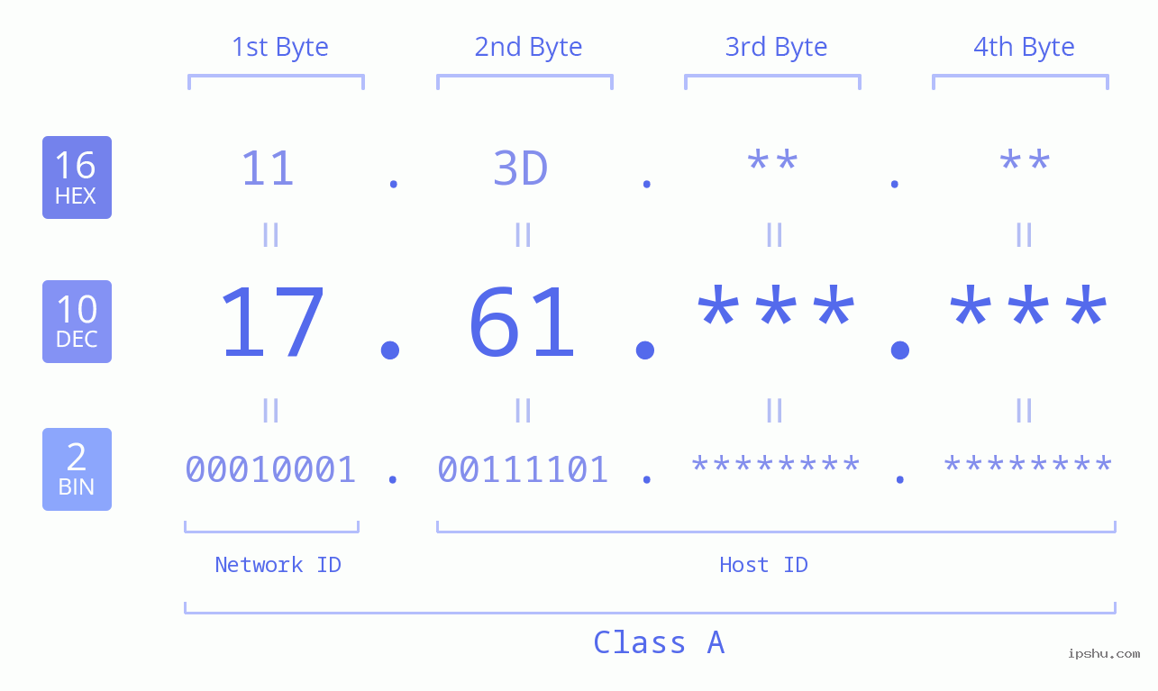 IPv4: 17.61 Network Class, Net ID, Host ID