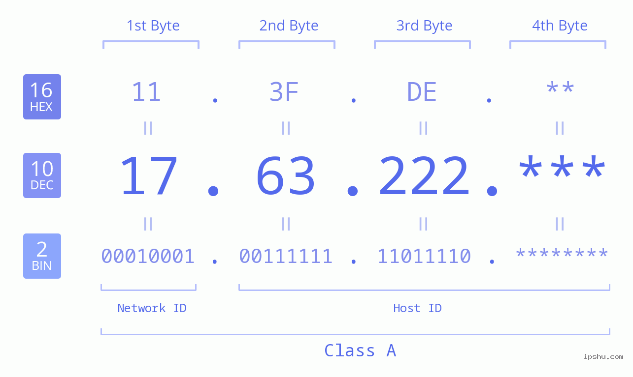 IP Address: 17.63.222 Data Structure Chart BIN DEC HEX IPv4: 17.63.222 Network Class, Net ID, Host ID