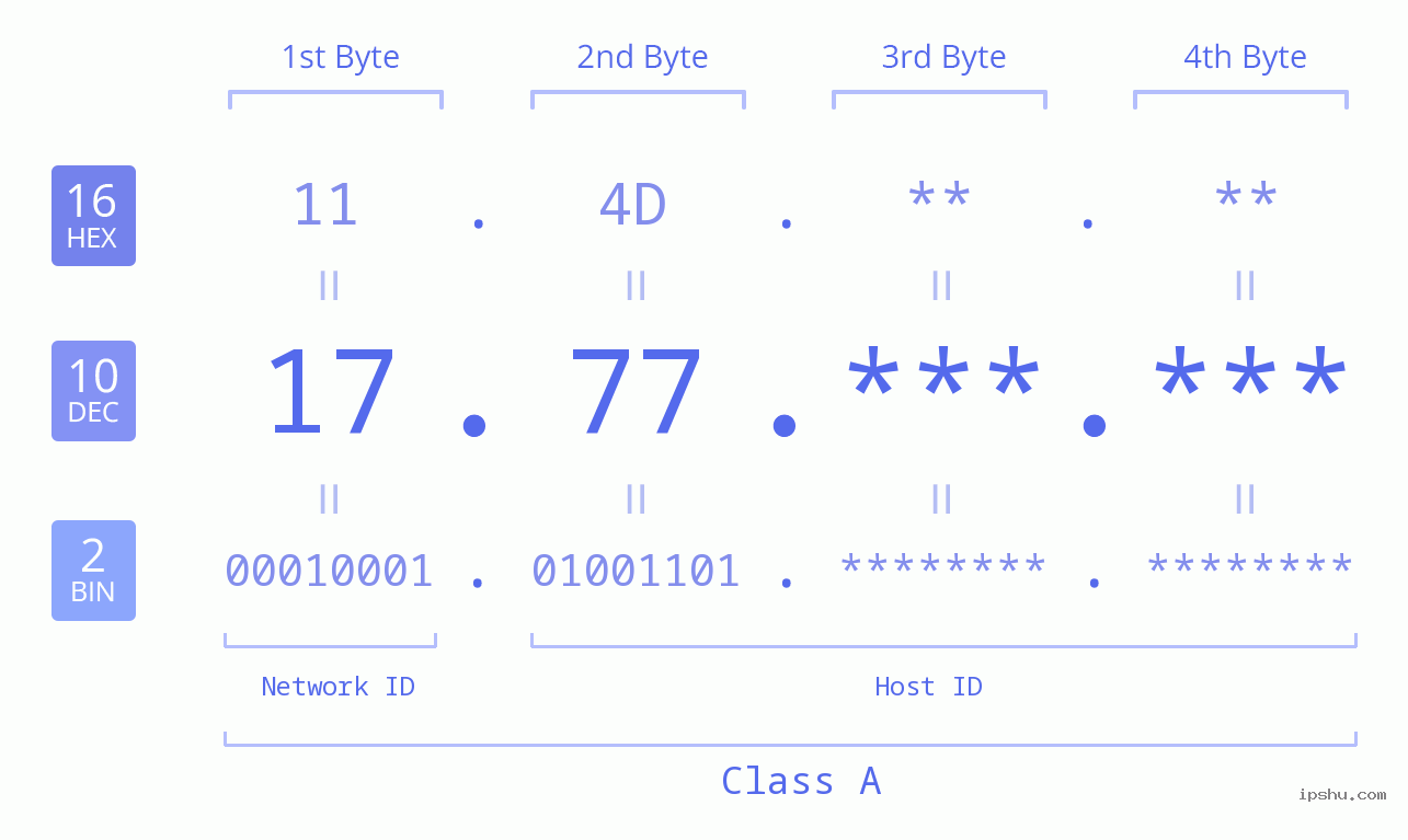 IPv4: 17.77 Network Class, Net ID, Host ID