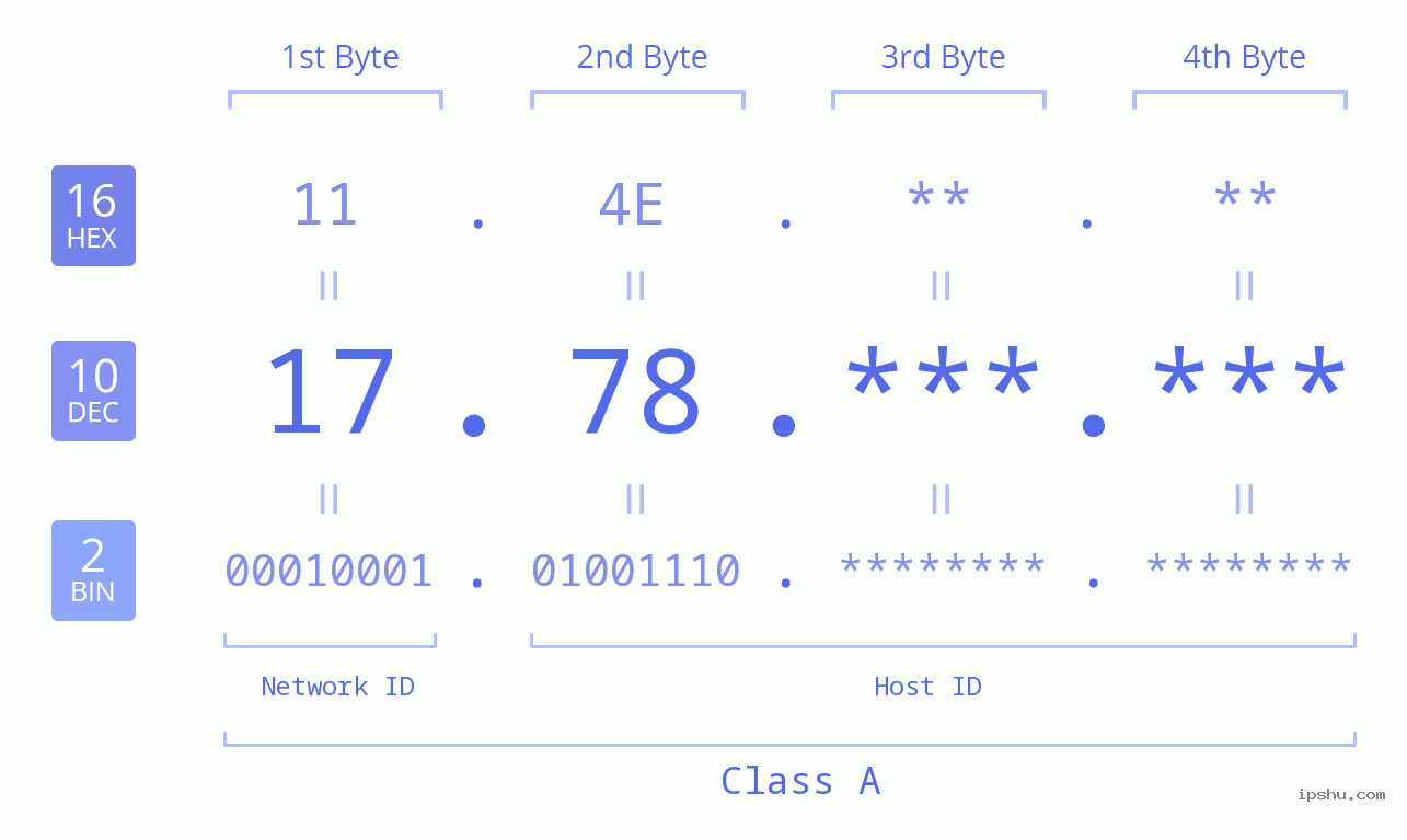 IPv4: 17.78 Network Class, Net ID, Host ID