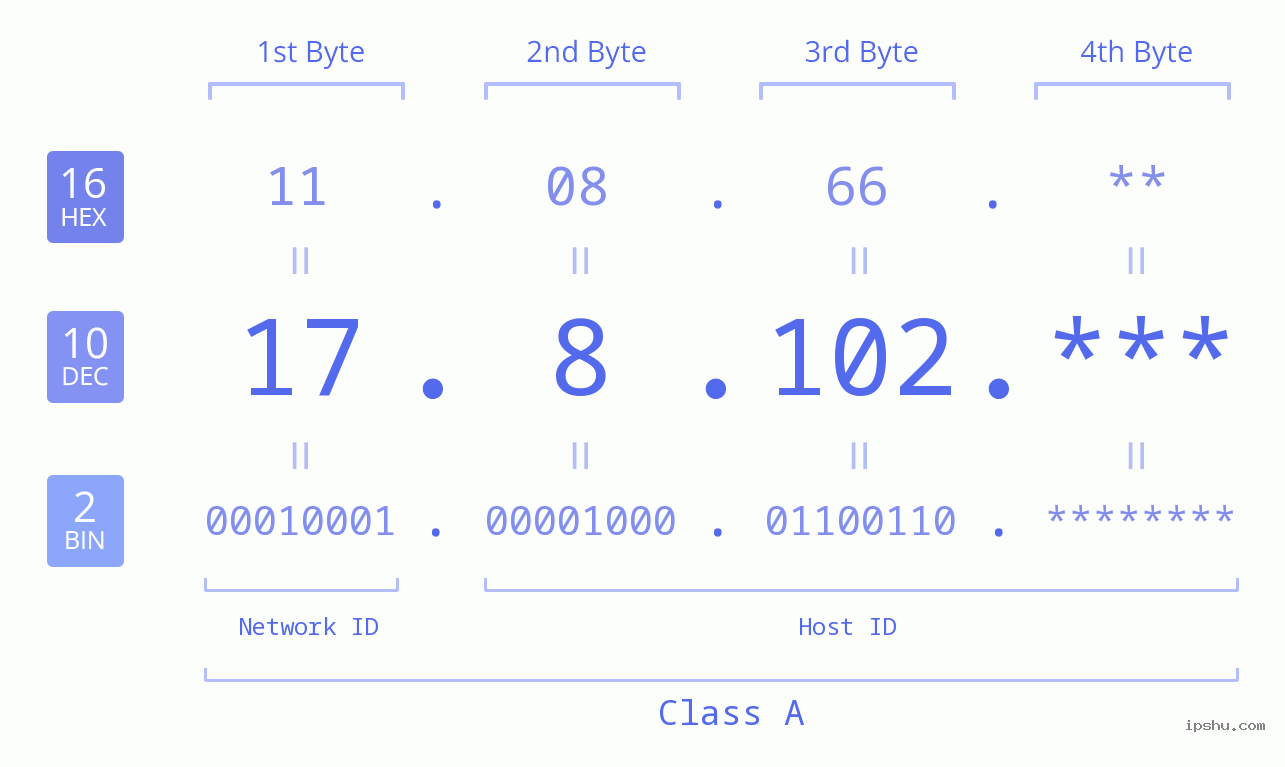 IP Address: 17.8.102 Data Structure Chart BIN DEC HEX IPv4: 17.8.102 Network Class, Net ID, Host ID