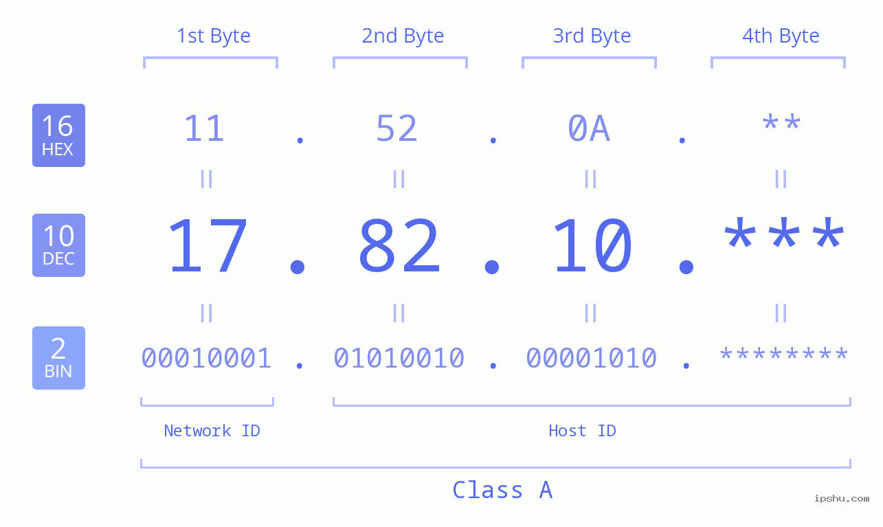 IP Address: 17.82.10 Data Structure Chart BIN DEC HEX IPv4: 17.82.10 Network Class, Net ID, Host ID