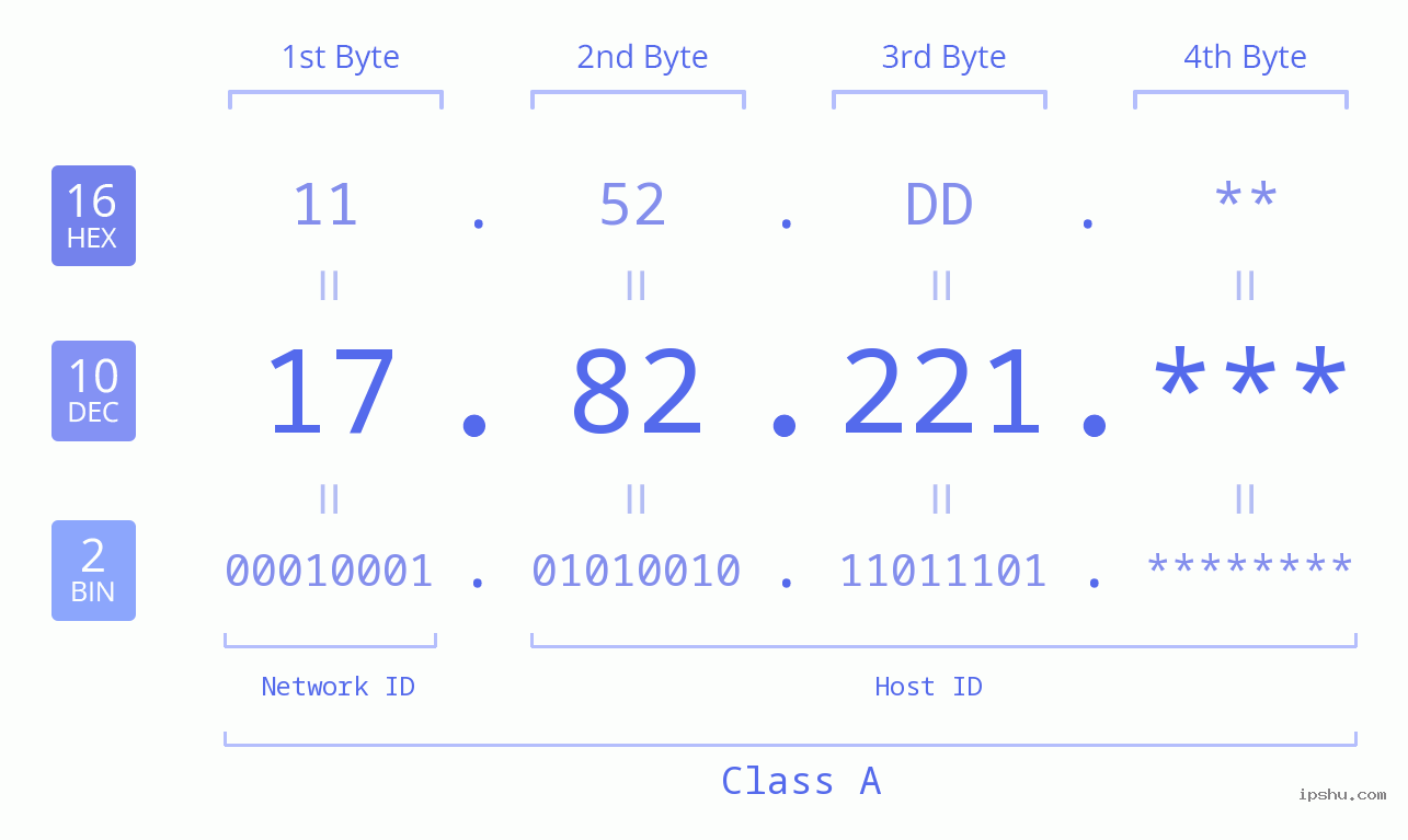 IP Address: 17.82.221 Data Structure Chart BIN DEC HEX IPv4: 17.82.221 Network Class, Net ID, Host ID