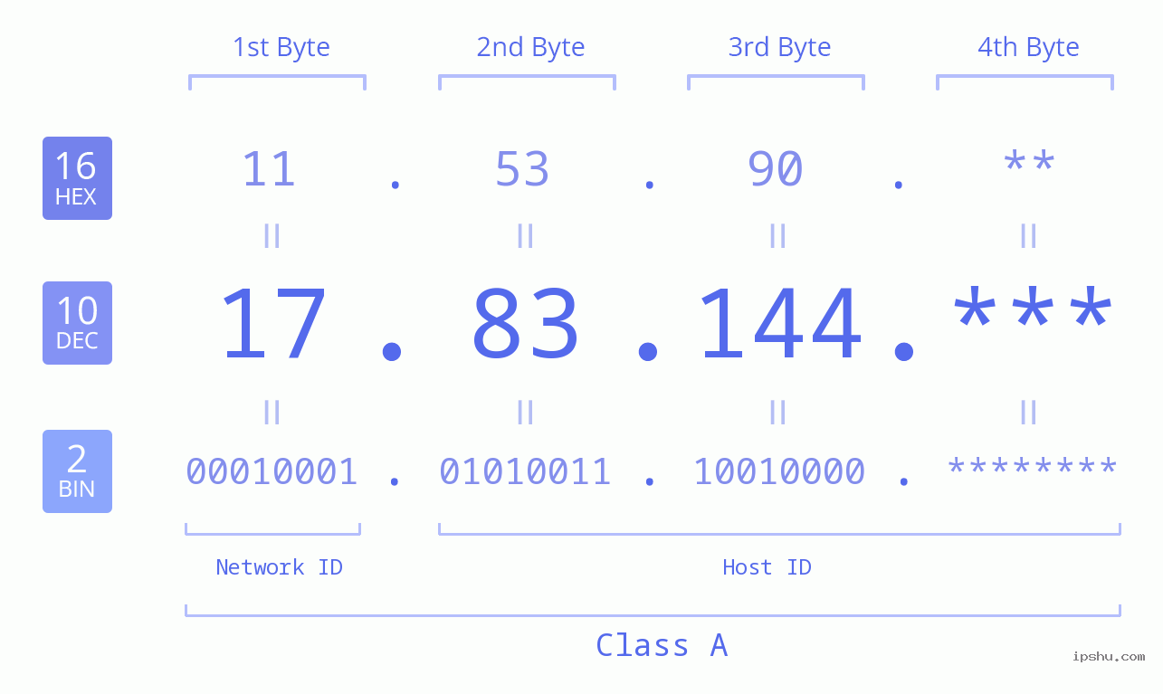 IP Address: 17.83.144 Data Structure Chart BIN DEC HEX IPv4: 17.83.144 Network Class, Net ID, Host ID