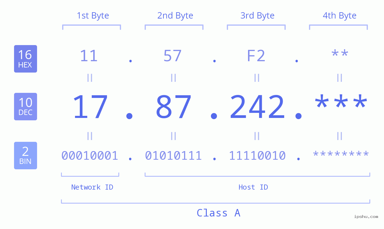 IP Address: 17.87.242 Data Structure Chart BIN DEC HEX IPv4: 17.87.242 Network Class, Net ID, Host ID