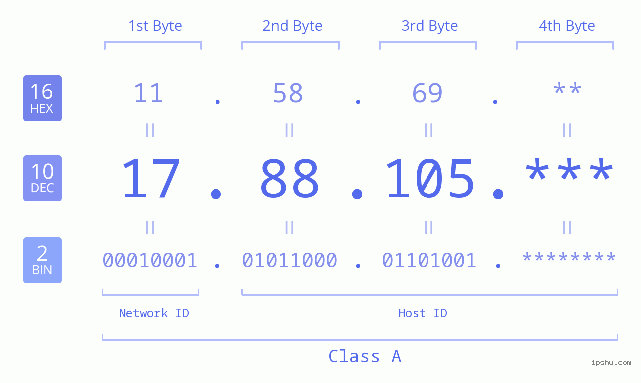 IP Address: 17.88.105 Data Structure Chart BIN DEC HEX IPv4: 17.88.105 Network Class, Net ID, Host ID