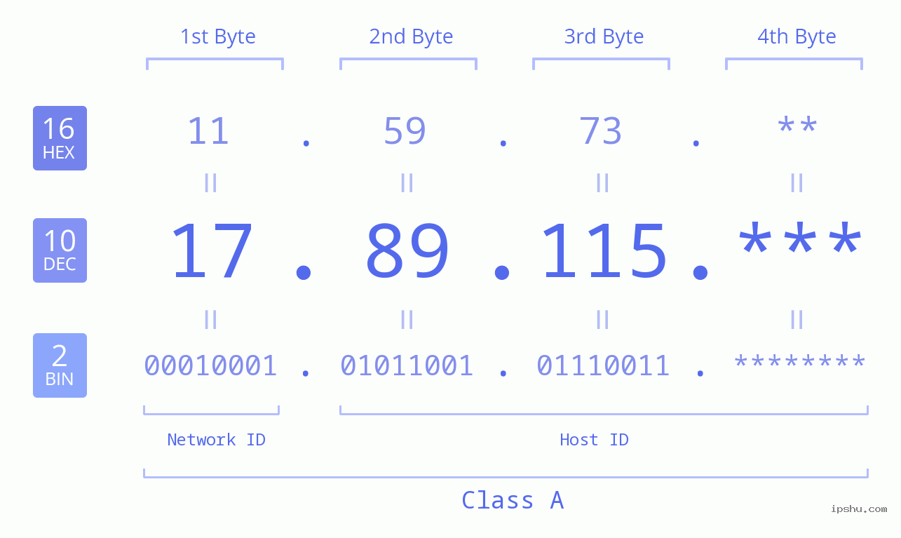 IP Address: 17.89.115 Data Structure Chart BIN DEC HEX IPv4: 17.89.115 Network Class, Net ID, Host ID