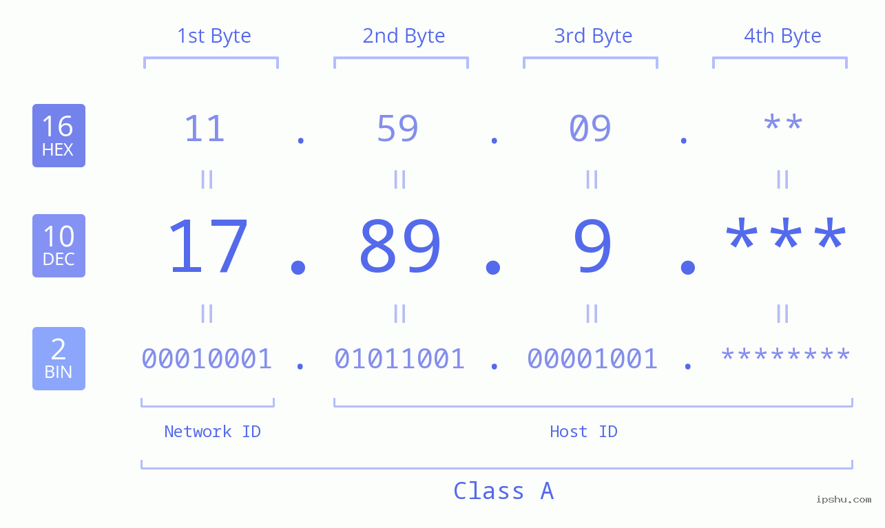 IP Address: 17.89.9 Data Structure Chart BIN DEC HEX IPv4: 17.89.9 Network Class, Net ID, Host ID