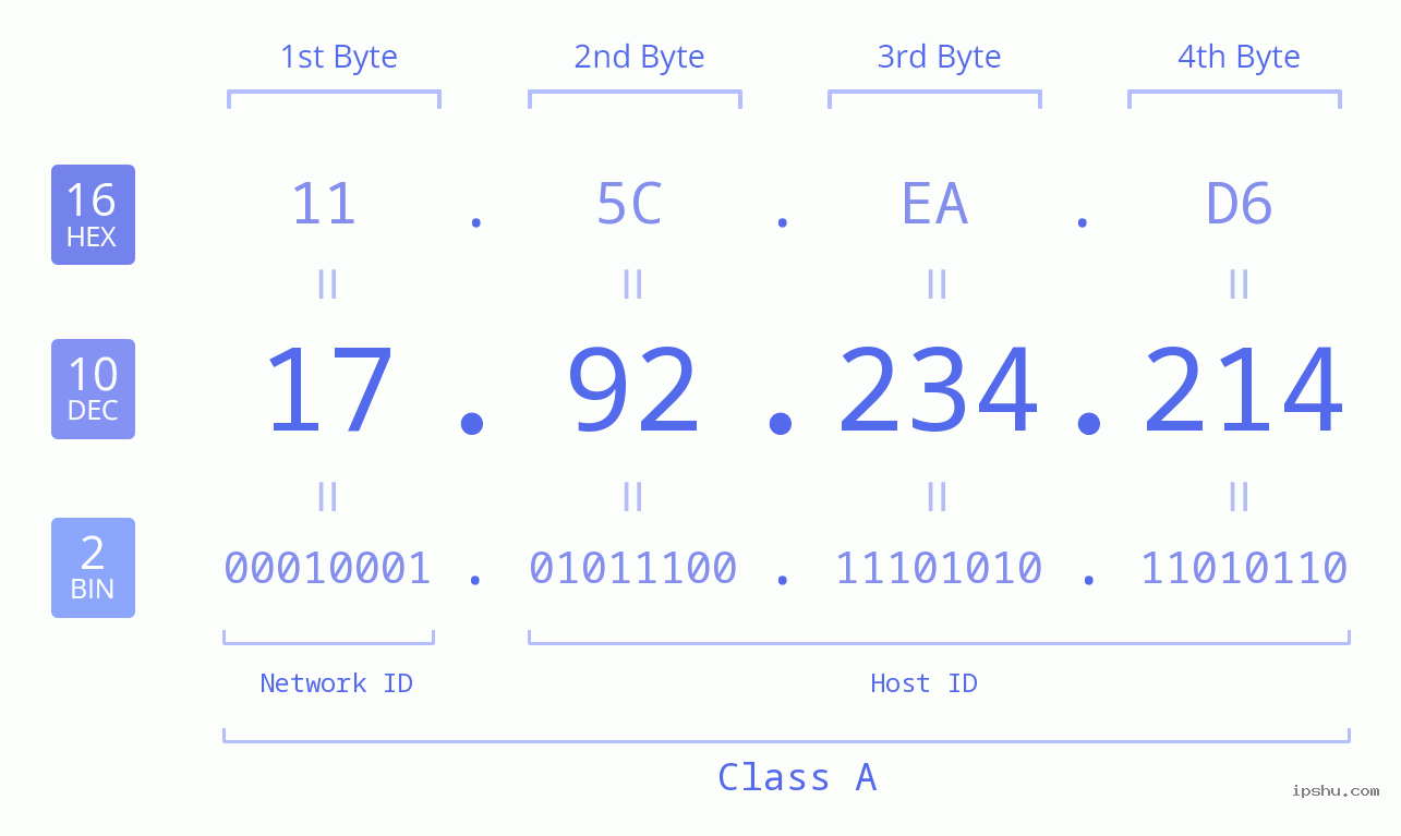 IPv4: 17.92.234.214 Network Class, Net ID, Host ID