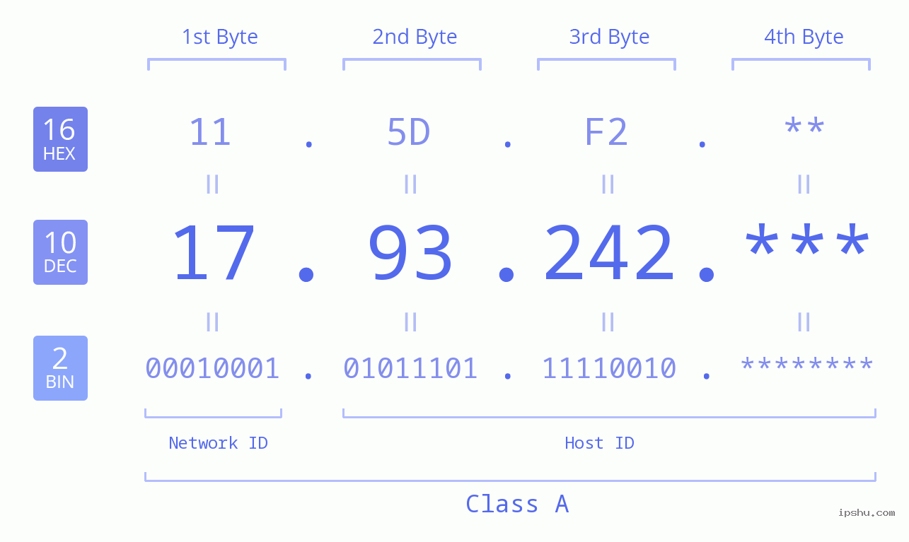 IP Address: 17.93.242 Data Structure Chart BIN DEC HEX IPv4: 17.93.242 Network Class, Net ID, Host ID