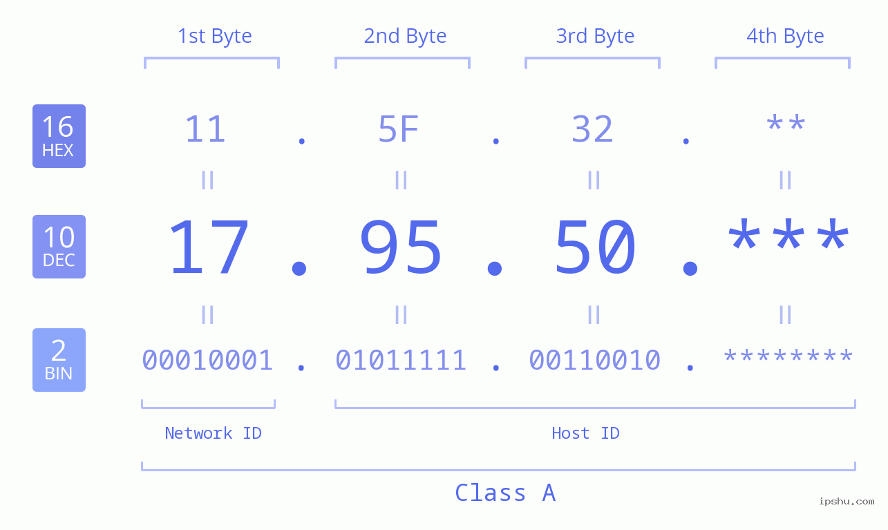 IP Address: 17.95.50 Data Structure Chart BIN DEC HEX IPv4: 17.95.50 Network Class, Net ID, Host ID