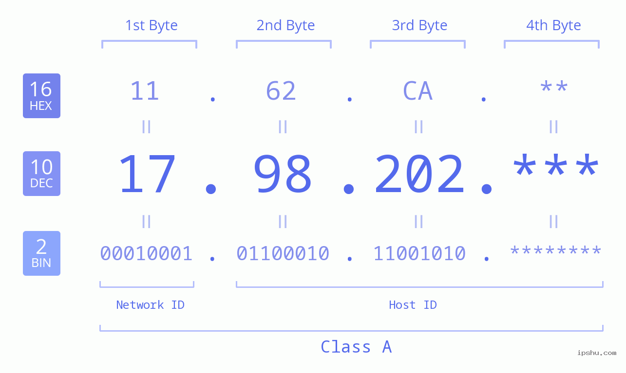 IP Address: 17.98.202 Data Structure Chart BIN DEC HEX IPv4: 17.98.202 Network Class, Net ID, Host ID