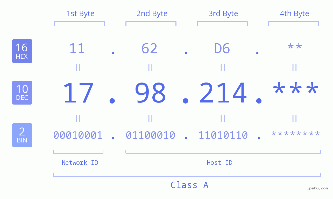 IP Address: 17.98.214 Data Structure Chart BIN DEC HEX IPv4: 17.98.214 Network Class, Net ID, Host ID
