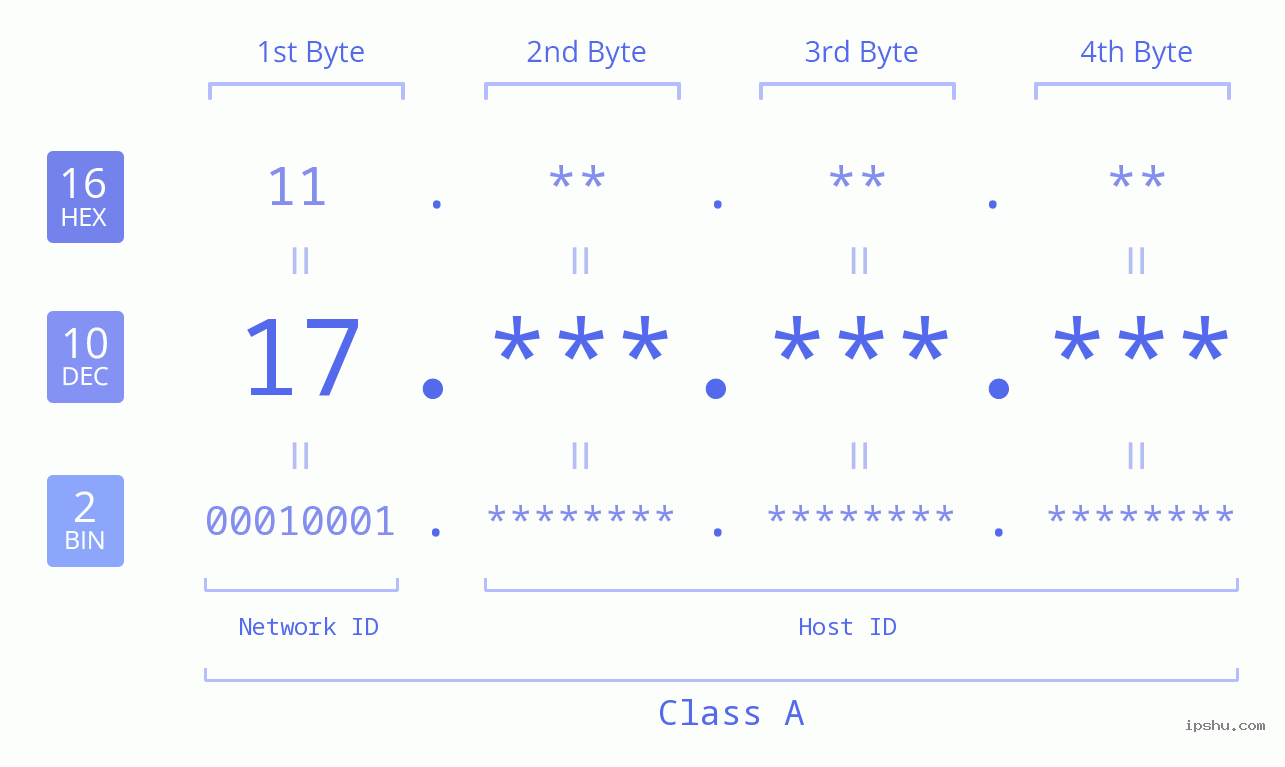 IPv4: 17 Network Class, Net ID, Host ID