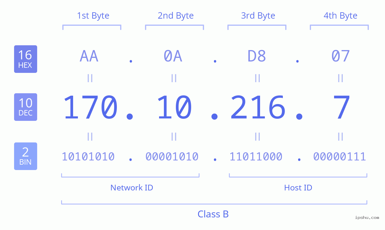 IPv4: 170.10.216.7 Network Class, Net ID, Host ID