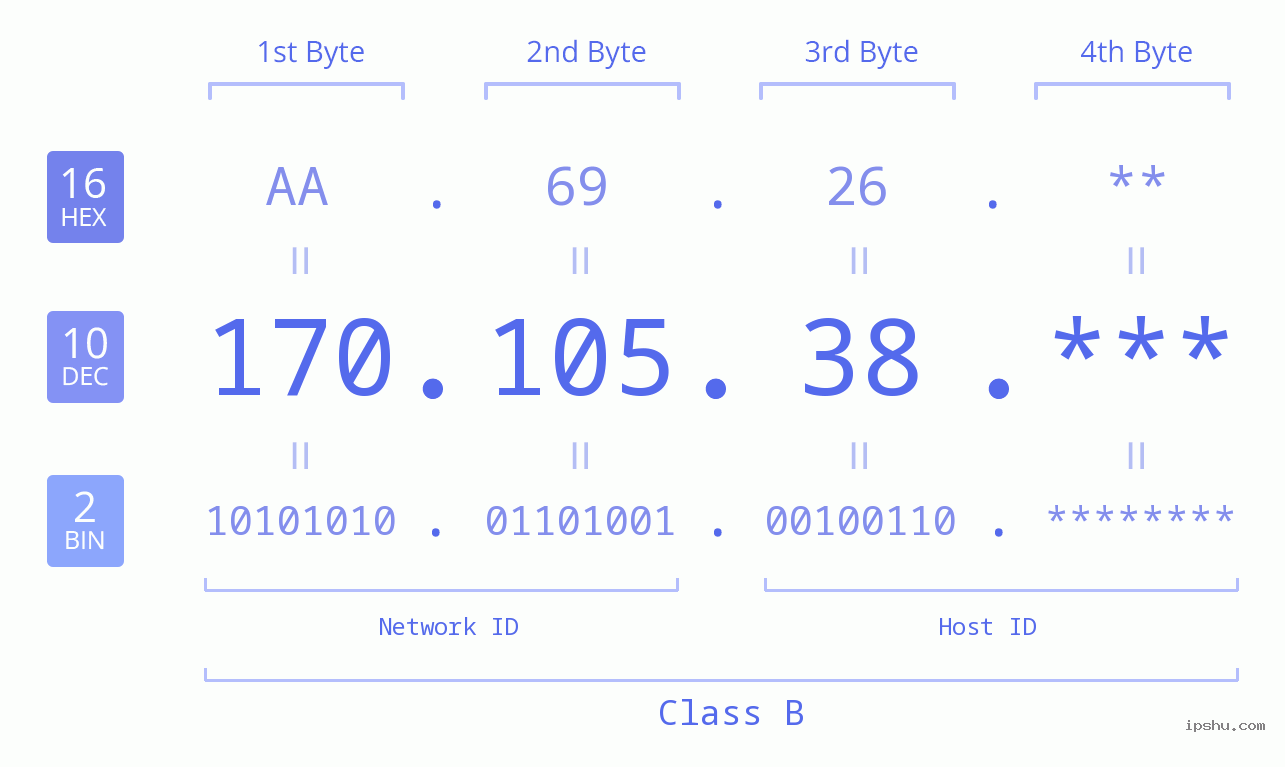 IP Address: 170.105.38 Data Structure Chart BIN DEC HEX IPv4: 170.105.38 Network Class, Net ID, Host ID
