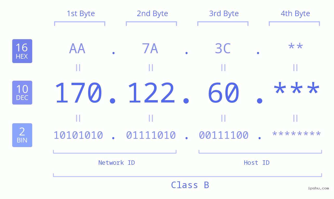 IP Address: 170.122.60 Data Structure Chart BIN DEC HEX IPv4: 170.122.60 Network Class, Net ID, Host ID