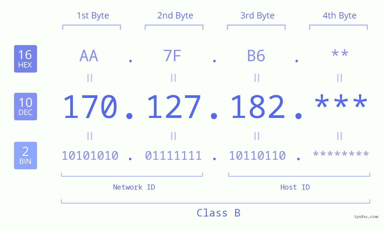 IP Address: 170.127.182 Data Structure Chart BIN DEC HEX IPv4: 170.127.182 Network Class, Net ID, Host ID