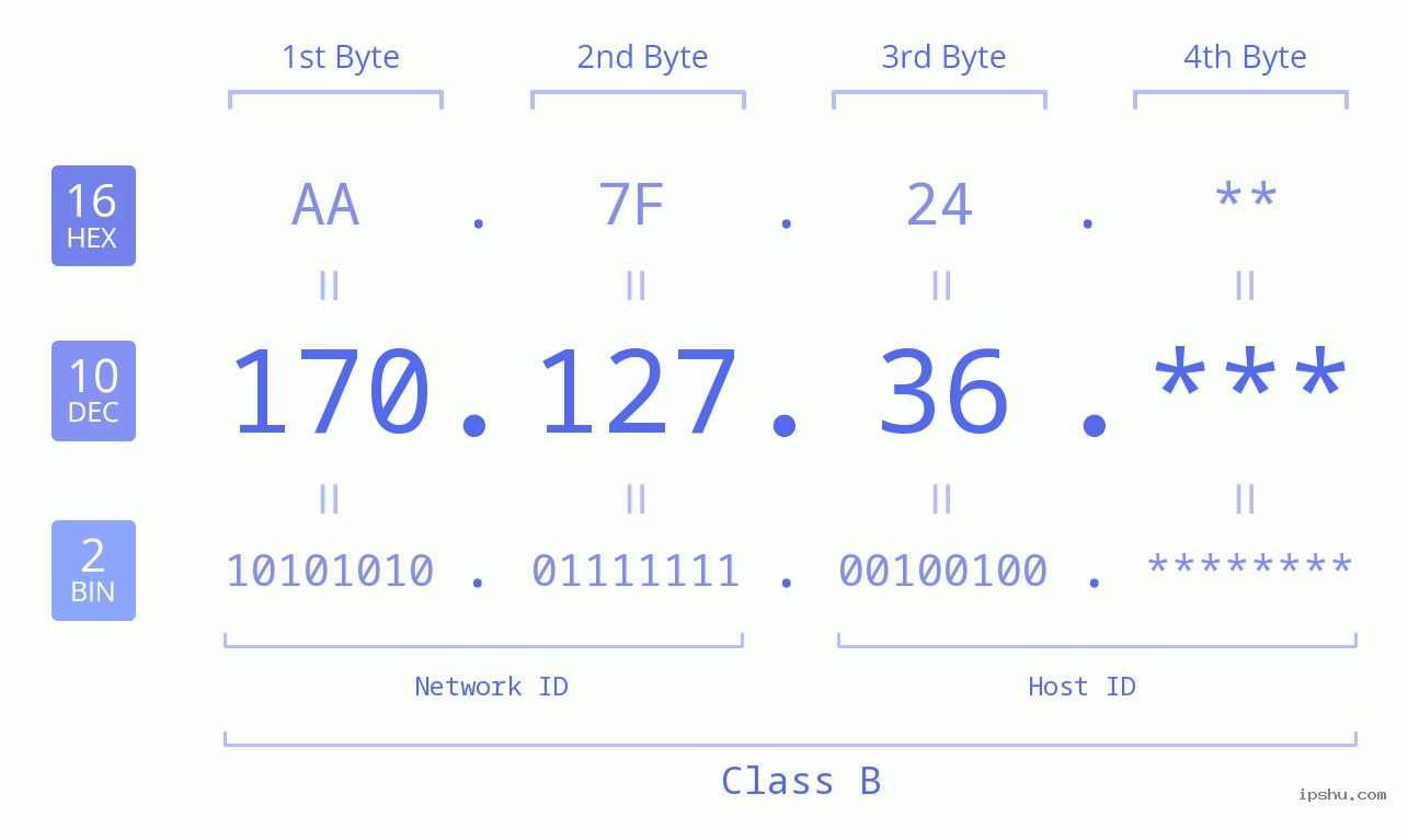 IP Address: 170.127.36 Data Structure Chart BIN DEC HEX IPv4: 170.127.36 Network Class, Net ID, Host ID