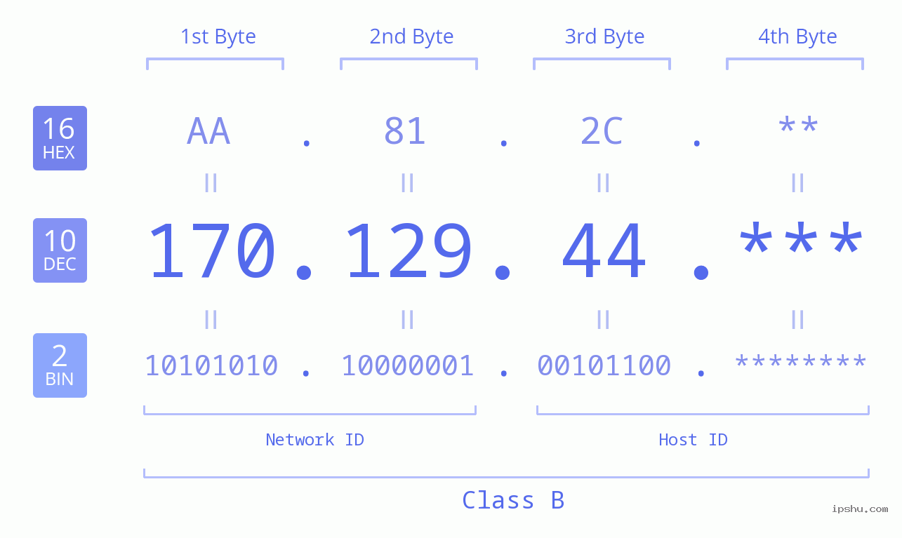IP Address: 170.129.44 Data Structure Chart BIN DEC HEX IPv4: 170.129.44 Network Class, Net ID, Host ID