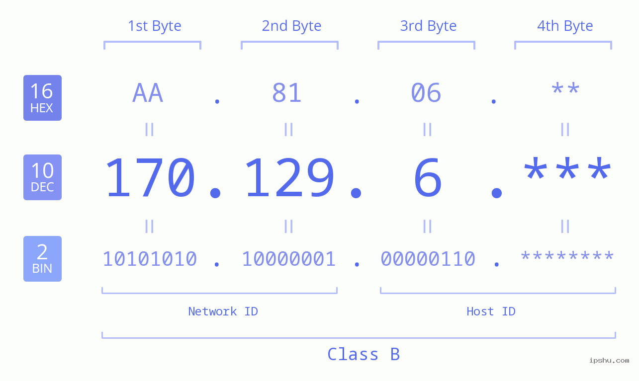 IP Address: 170.129.6 Data Structure Chart BIN DEC HEX IPv4: 170.129.6 Network Class, Net ID, Host ID