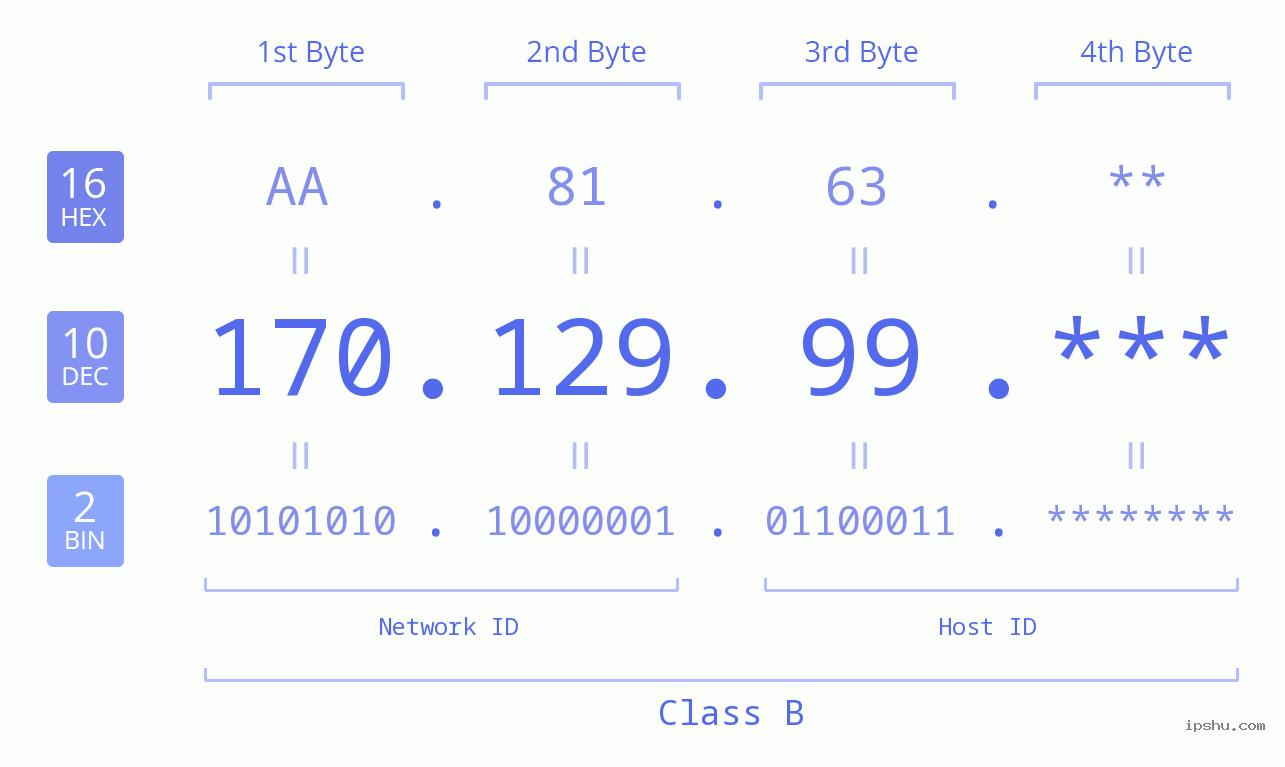 IP Address: 170.129.99 Data Structure Chart BIN DEC HEX IPv4: 170.129.99 Network Class, Net ID, Host ID