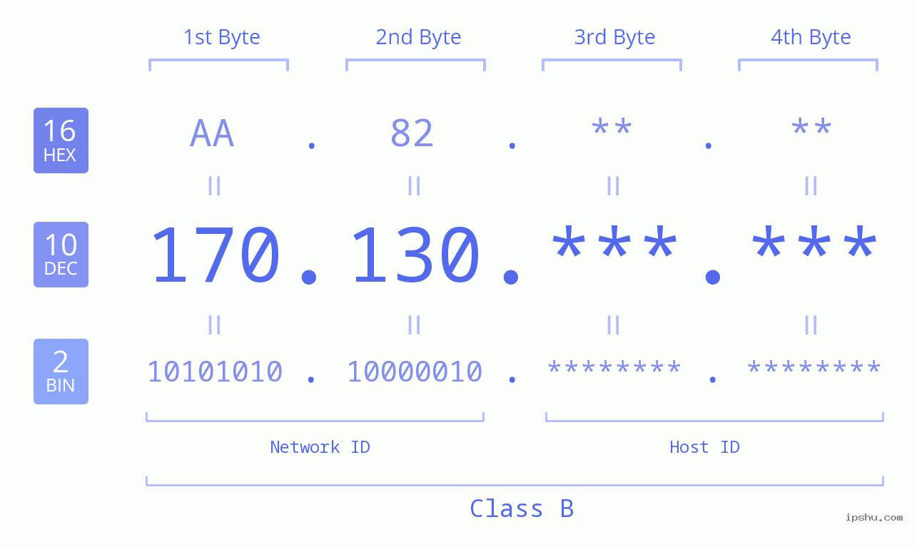 IPv4: 170.130 Network Class, Net ID, Host ID