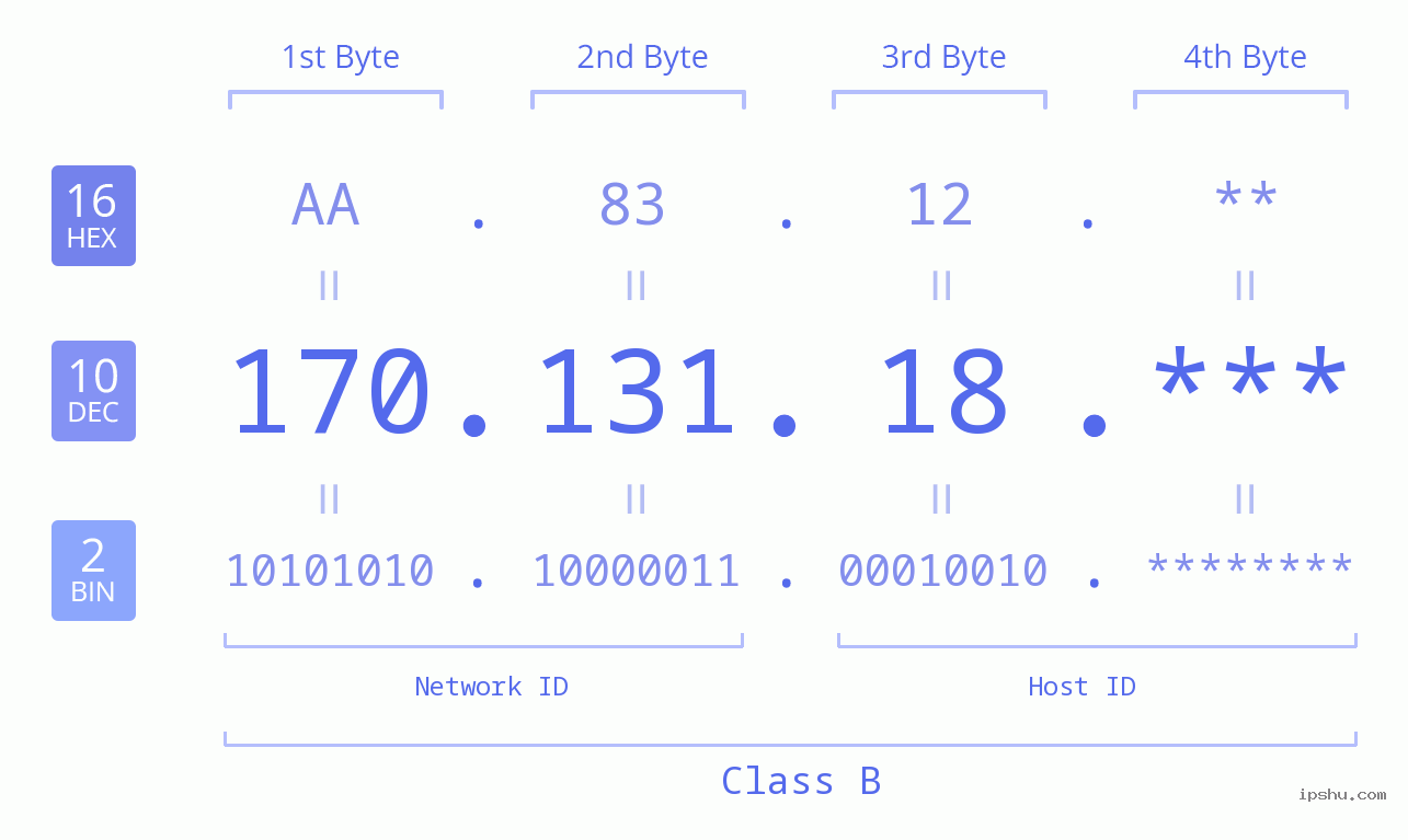 IP Address: 170.131.18 Data Structure Chart BIN DEC HEX IPv4: 170.131.18 Network Class, Net ID, Host ID