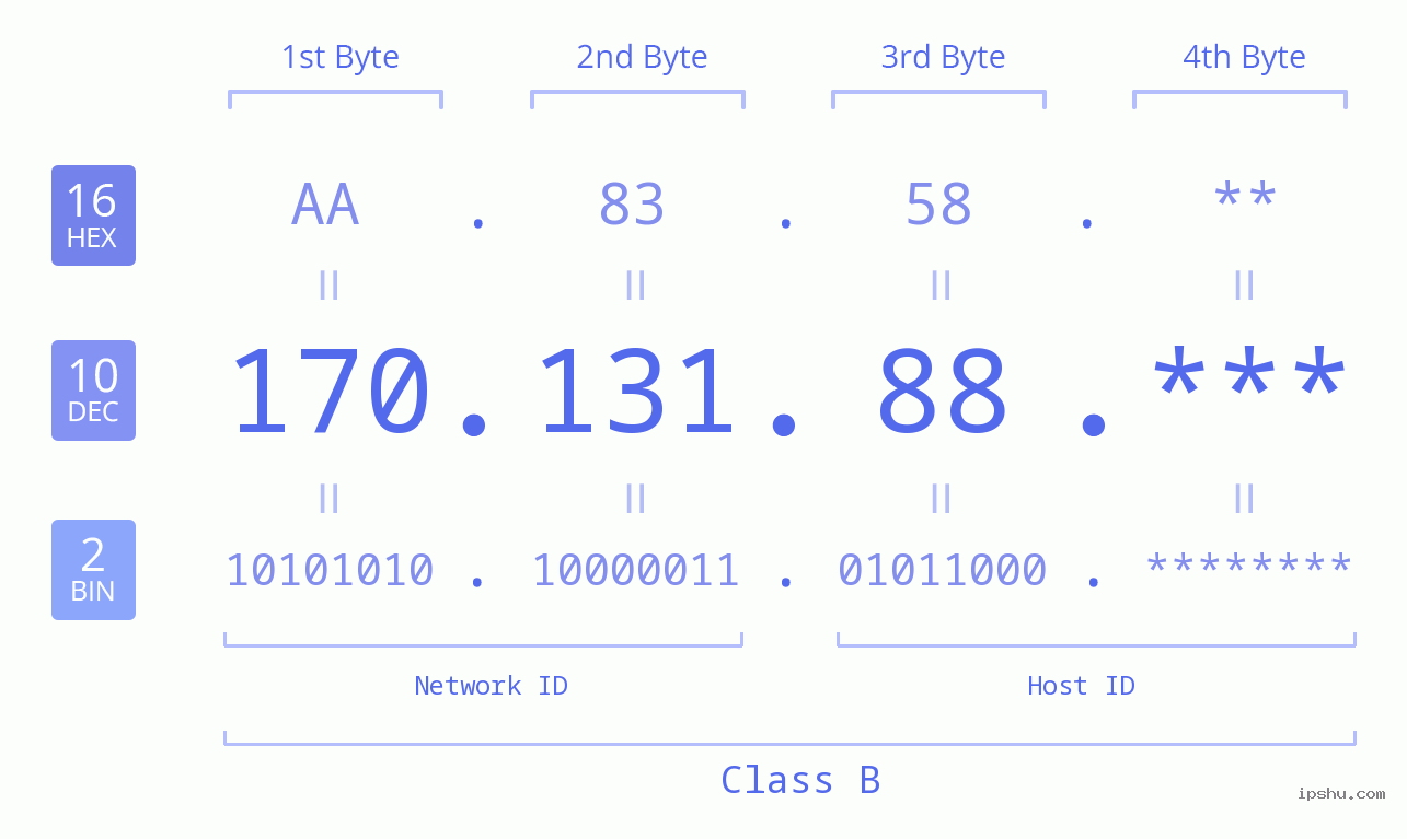 IP Address: 170.131.88 Data Structure Chart BIN DEC HEX IPv4: 170.131.88 Network Class, Net ID, Host ID